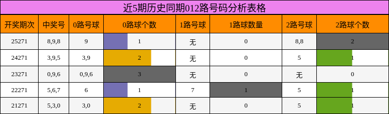 012路号码分析