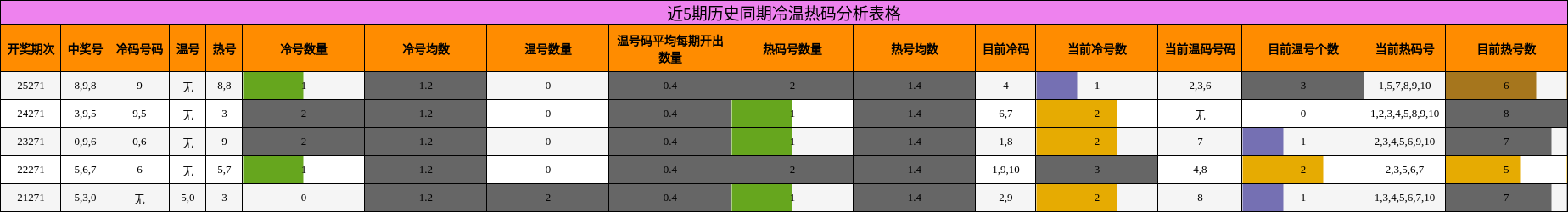 冷温热码分析