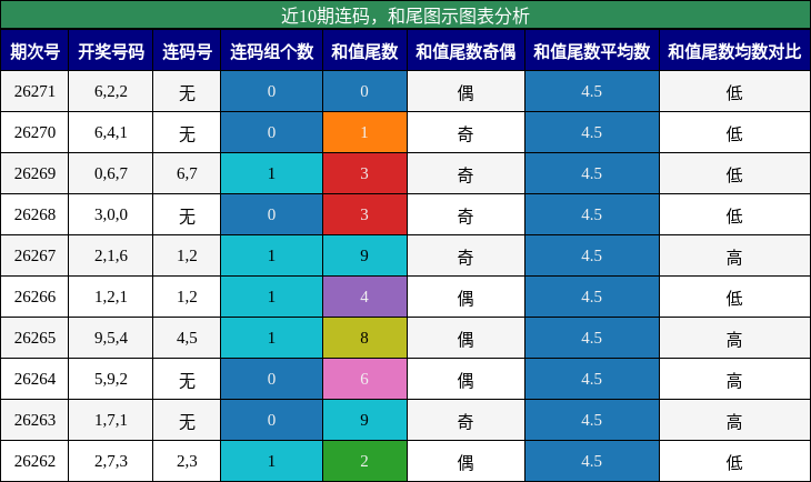 近10期连码，和尾图示图表分析