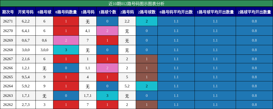 近10期012路号码图示图表分析