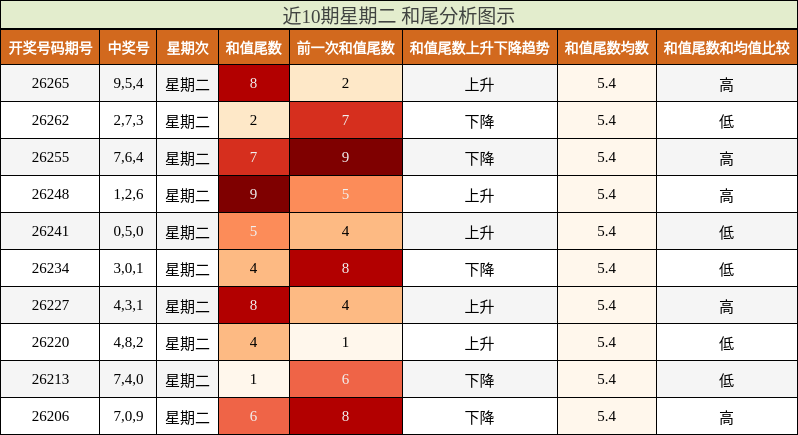 近10期星期二 和尾分析图示