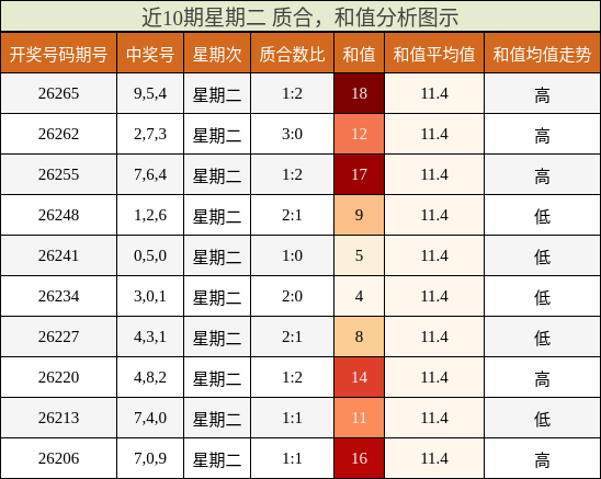 近10期星期二 质合,和值分析图示