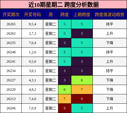 近10期星期二 跨度分析数据