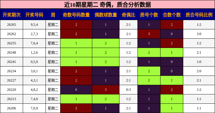 近10期星期二 奇偶,质合分析数据
