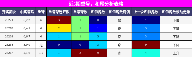 重号分析,和尾分析