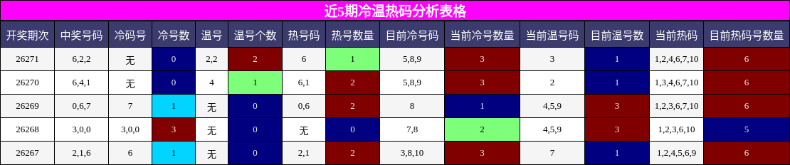 冷温热码分析