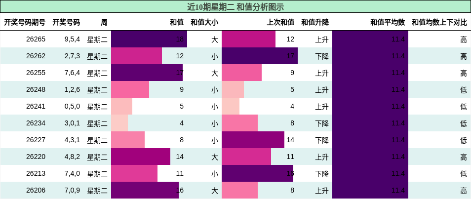 和值分析