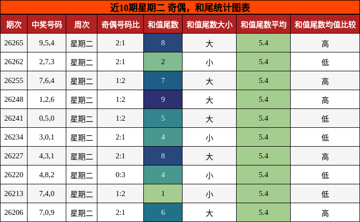 奇偶分析,和尾分析