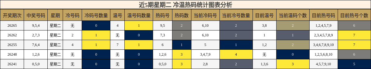 冷温热码分析