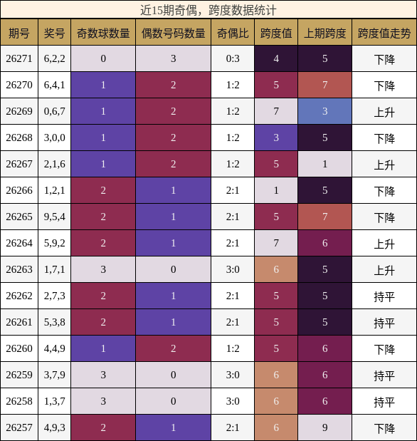 奇偶分析，跨度分析
