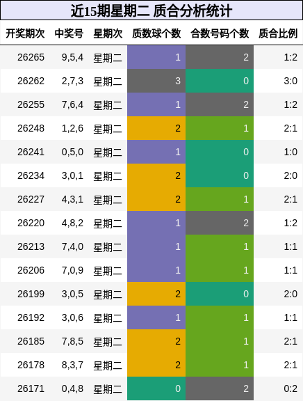 近15期星期二 质合分析统计