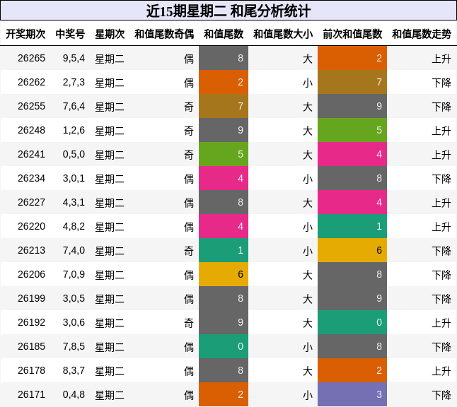 近15期星期二 和尾分析统计