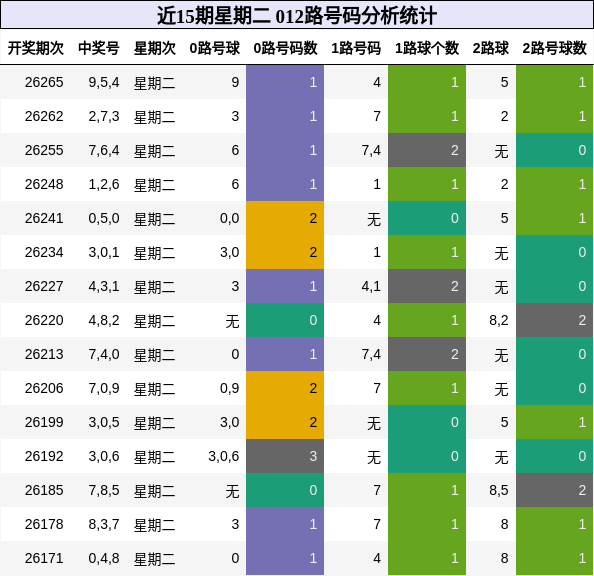 近15期星期二 012路号码分析统计
