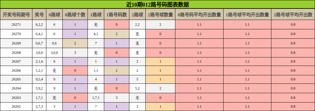 近10期012路号码图表数据