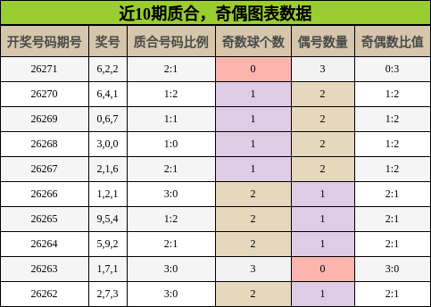 近10期奇偶、质合图表数据