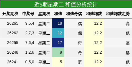近5期星期二 和值分析统计