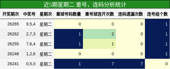 近5期星期二 重号,连码分析统计