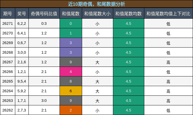 奇偶分析，和尾分析