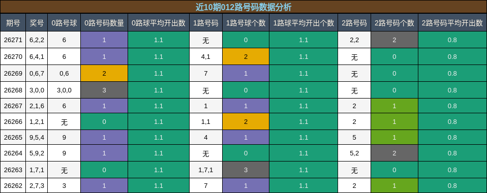 012路号码分析