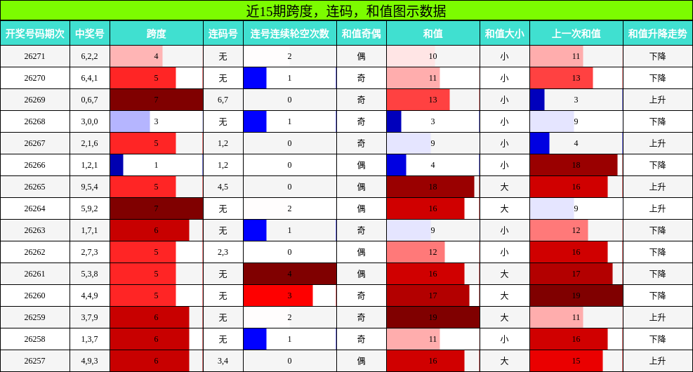 近15期跨度、连码、和值图示数据