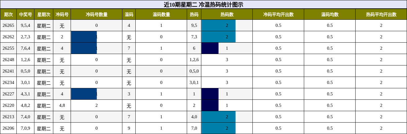 近10期星期二 冷温热码统计图示