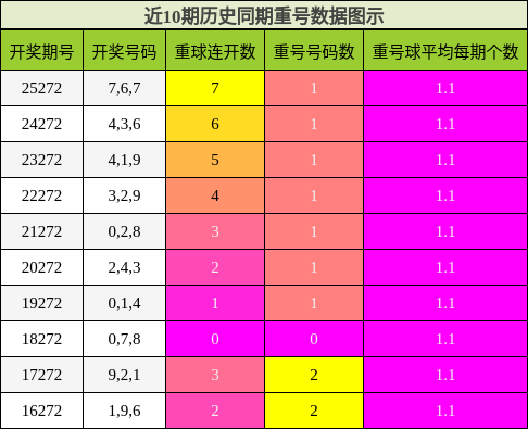 重号分析