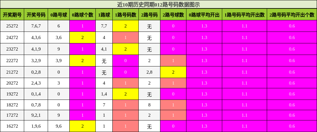 012路号码分析
