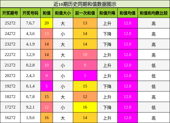 和值分析