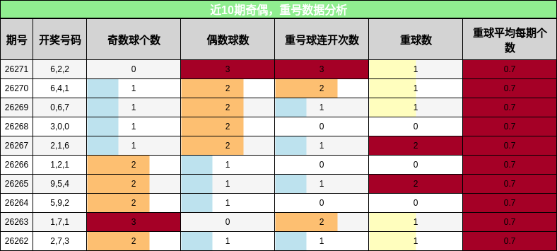 近10期奇偶，重号数据分析