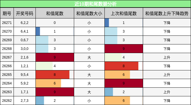 近10期和尾数据分析