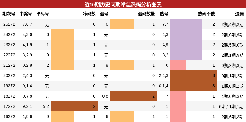 冷温热码分析
