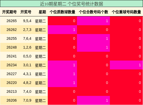 近10期星期二 个位奖号统计数据