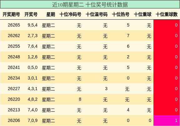 近10期星期二 十位奖号统计数据