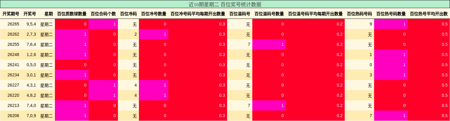 近10期星期二 百位奖号统计数据