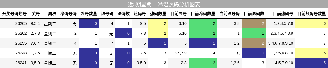 近5期星期二 冷温热码分析图表