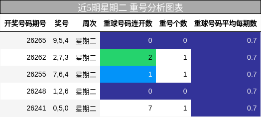 近5期星期二 重号分析图表