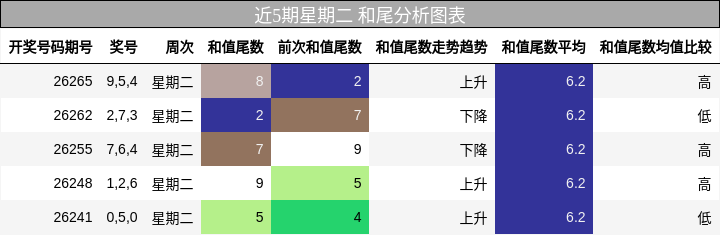 近5期星期二 和尾分析图表