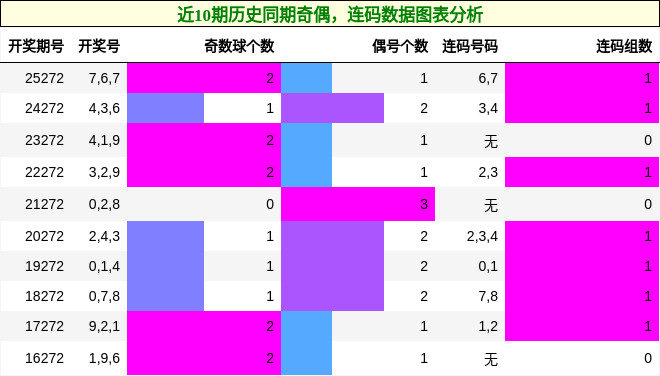 奇偶分析,连码分析