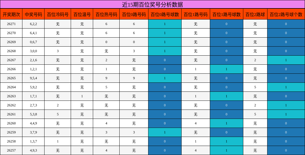 近15期百位奖号分析数据