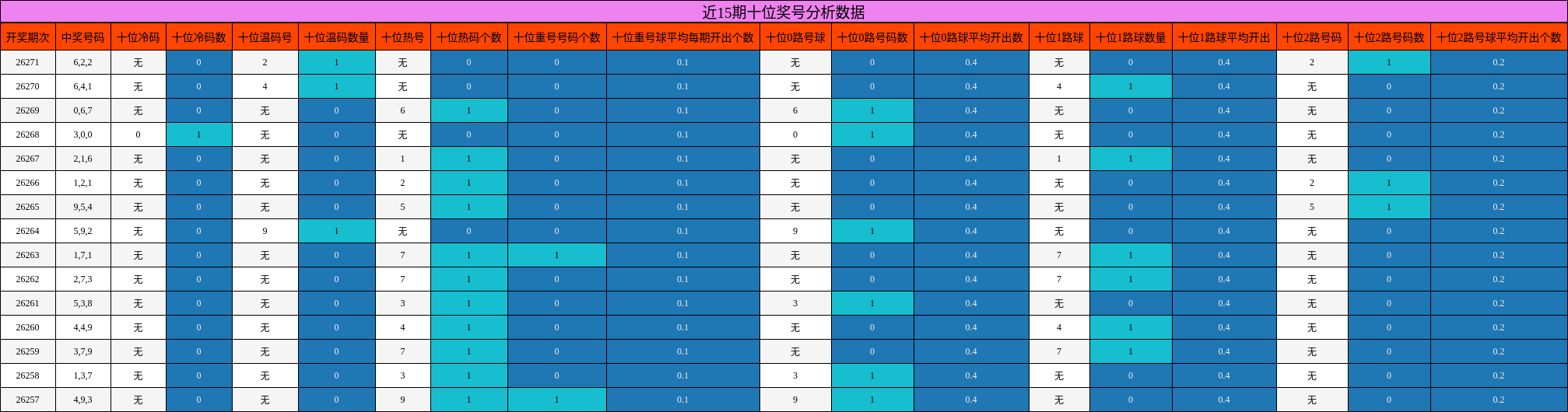 近15期十位奖号分析数据