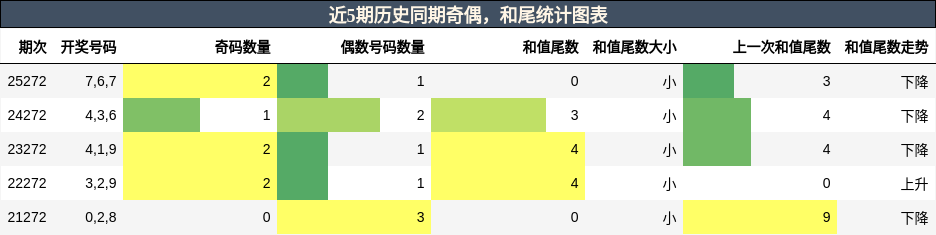 奇偶分析,和尾分析