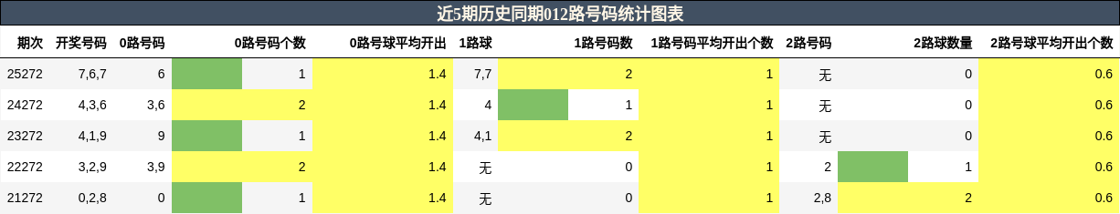 012路号码分析