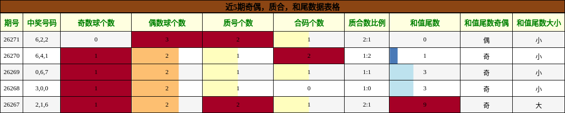 奇偶分析,质合分析,和尾分析