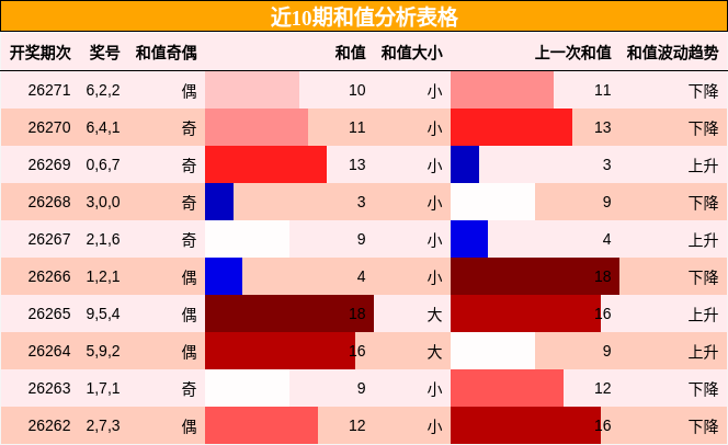 和值分析