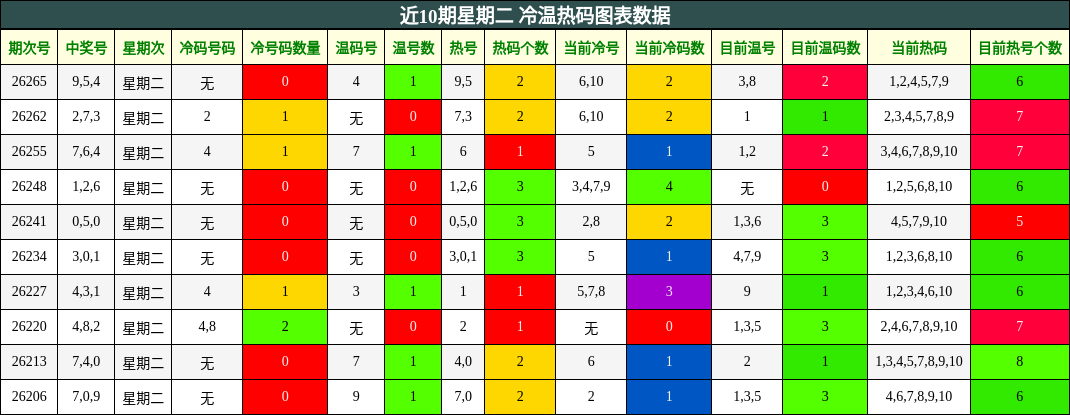 近10期星期二 冷温热码图表数据