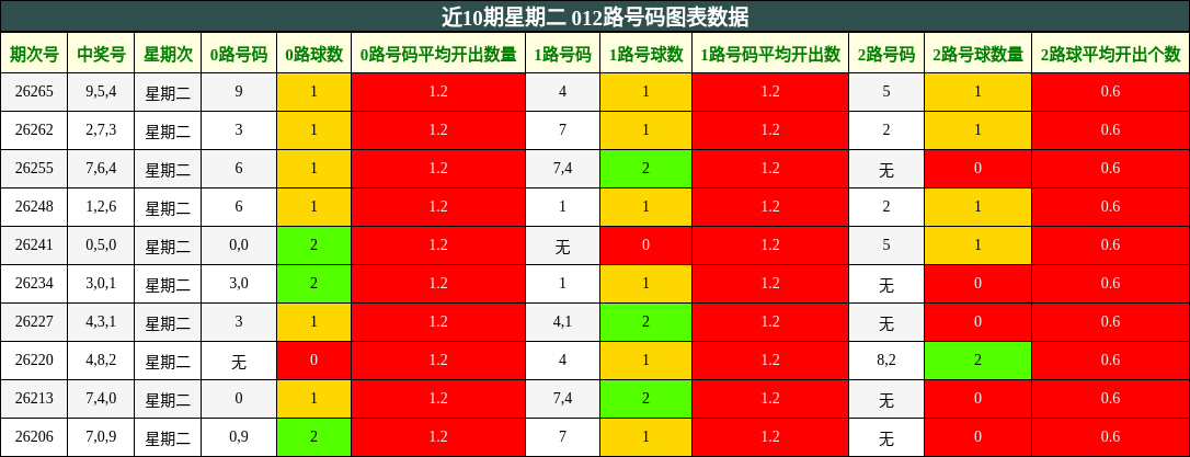 近10期星期二 012路号码图表数据