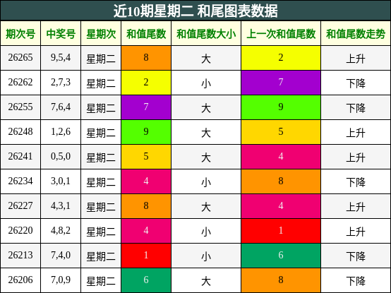 近10期星期二 和尾图表数据
