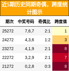 奇偶分析,跨度分析