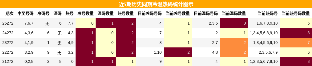 冷温热码分析
