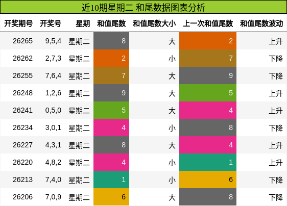 和尾分析